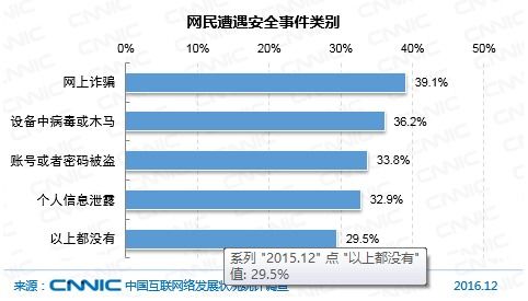 中國網(wǎng)民網(wǎng)絡(luò)安全感知現(xiàn)狀與網(wǎng)絡(luò)安全事件類型分析——基于CNNIC報告的洞察