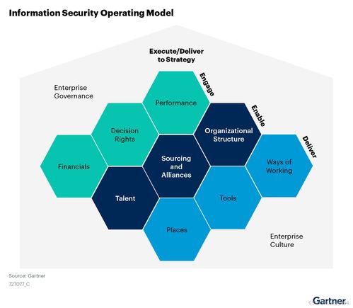Gartner發布《開發敏捷網絡安全計劃指南》 在快速變化的環境中構建韌性安全生態